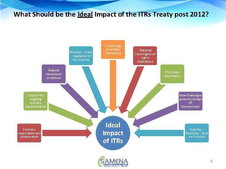 What Should be the Ideal Impact of the ITRs Treaty post 2012? Minimal -