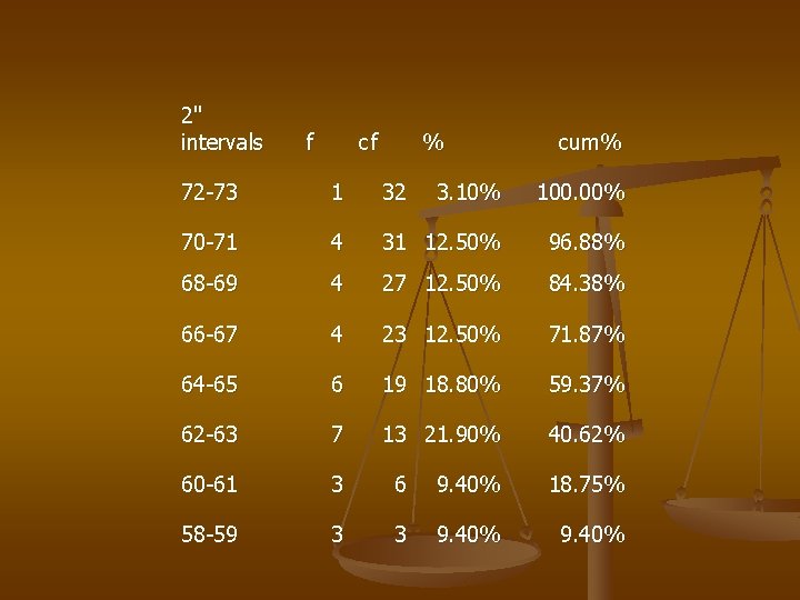 2" intervals f cf % cum% 72 -73 1 32 3. 10% 100. 00%