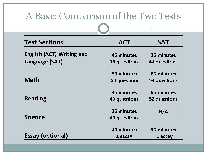 A Basic Comparison of the Two Tests Test Sections ACT SAT English (ACT) Writing