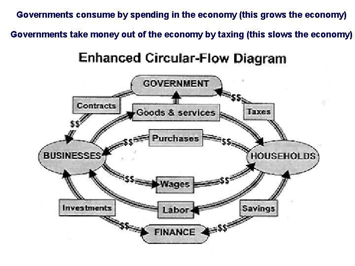 Governments consume by spending in the economy (this grows the economy) Governments take money