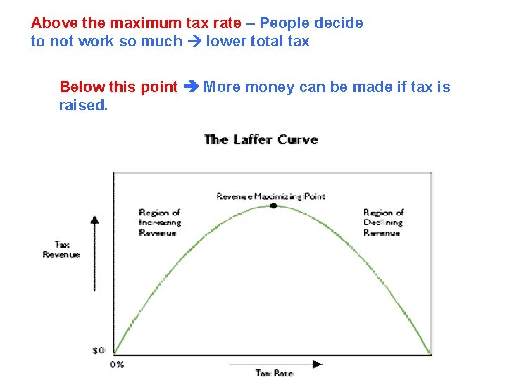 Above the maximum tax rate – People decide to not work so much lower