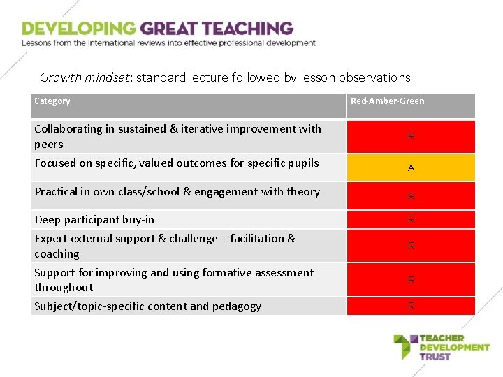 Growth mindset: standard lecture followed by lesson observations Category Collaborating in sustained & iterative Growth mindset: standard lecture followed by lesson observations Category Collaborating in sustained & iterative