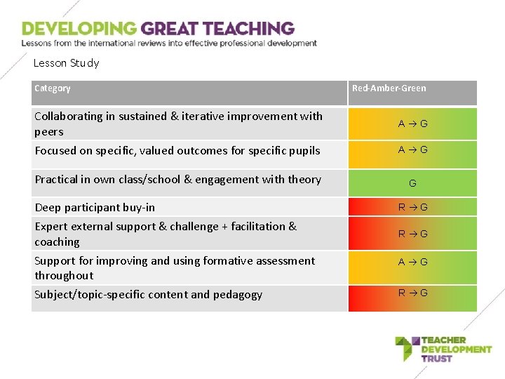 Lesson Study Category Collaborating in sustained & iterative improvement with peers Focused on specific, Lesson Study Category Collaborating in sustained & iterative improvement with peers Focused on specific,