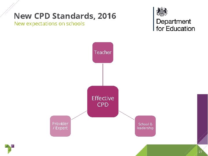 New CPD Standards, 2016 New expectations on schools Teacher Effective CPD Provider / Expert New CPD Standards, 2016 New expectations on schools Teacher Effective CPD Provider / Expert