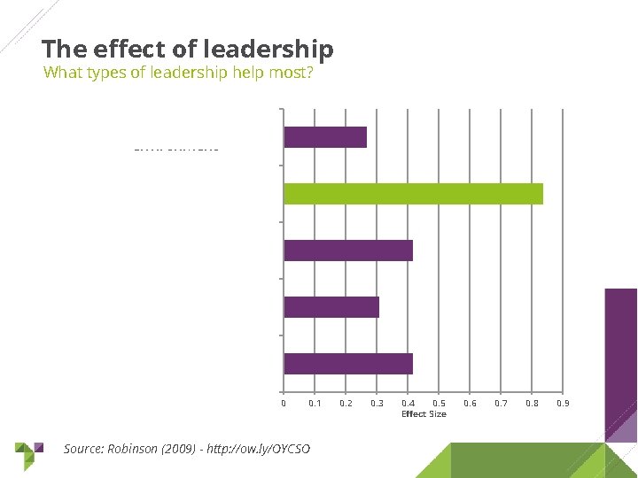 The effect of leadership What types of leadership help most? Ensuring an orderly and The effect of leadership What types of leadership help most? Ensuring an orderly and