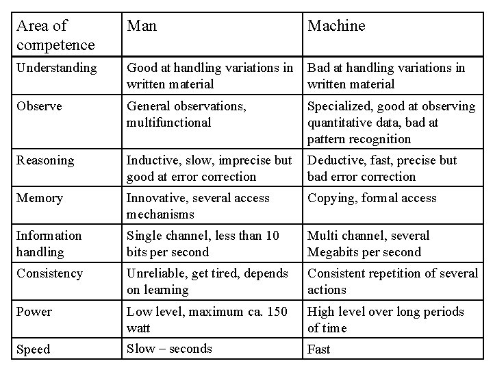 Area of competence Man Machine Understanding Good at handling variations in written material Bad
