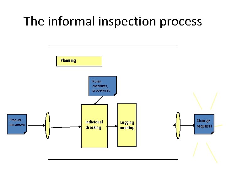 The informal inspection process Planning Rules, checklists, procedures Product document Individual checking Logging meeting