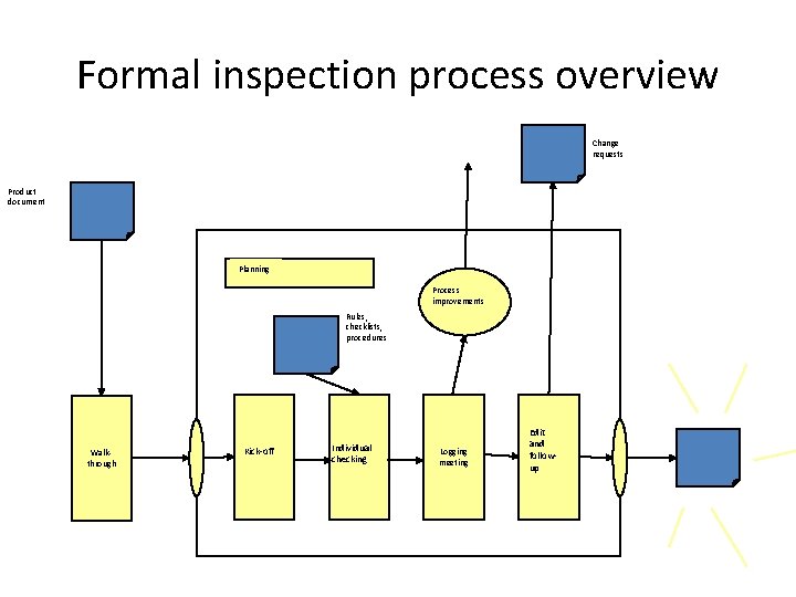 Formal inspection process overview Change requests Product document Planning Process improvements Rules, checklists, procedures