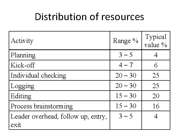 Distribution of resources Typical Activity Range % value % 3– 5 Planning 4 4–