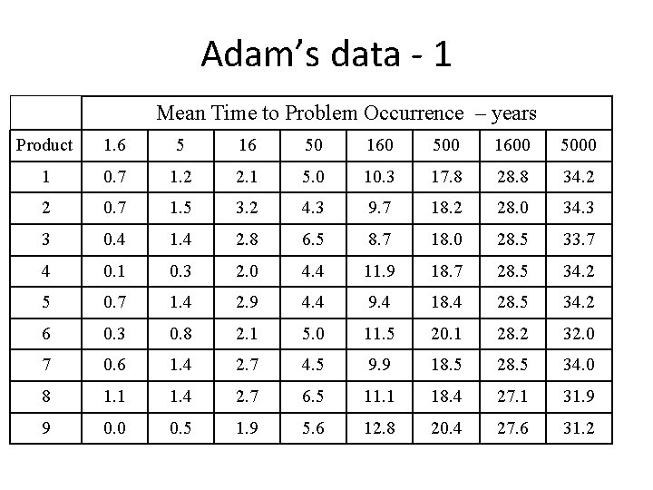 Adam’s data - 1 Mean Time to Problem Occurrence – years Product 1. 6