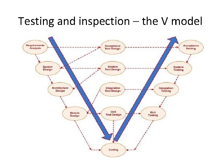 Testing and inspection – the V model 