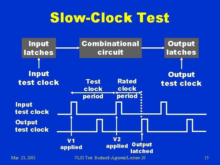 Slow-Clock Test Input latches Combinational circuit Input test clock Test clock period Input test