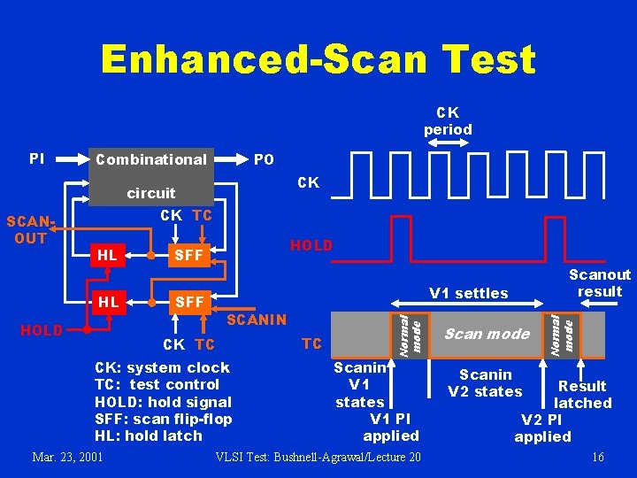 Enhanced-Scan Test CK period Combinational PO CK circuit CK TC HL SFF HOLD V