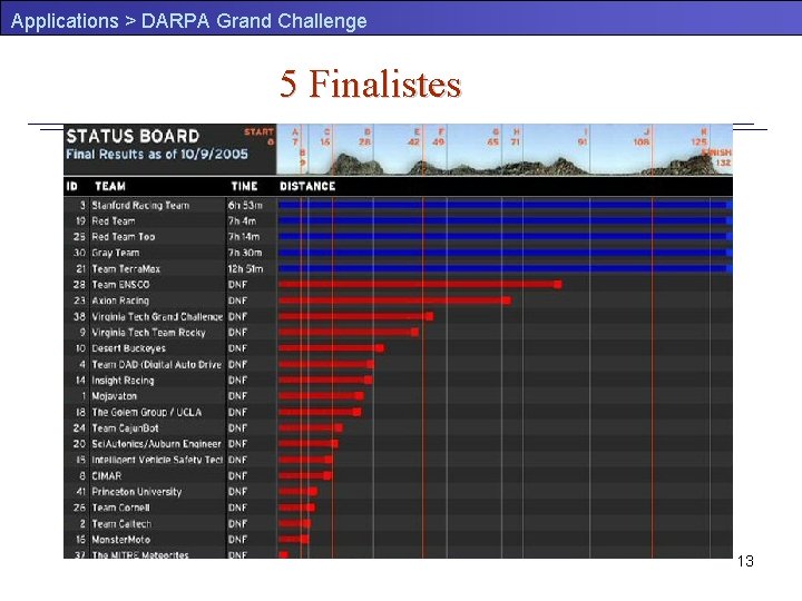 Applications > DARPA Grand Challenge 5 Finalistes 13 