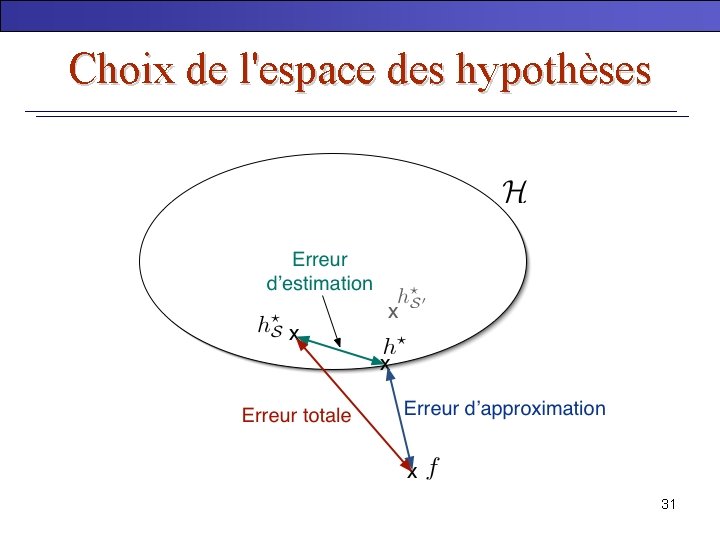 Choix de l'espace des hypothèses 31 