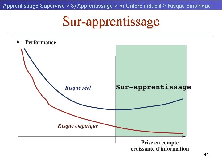 Apprentissage Supervisé > 3) Apprentissage > b) Critère inductif > Risque empirique Sur-apprentissage 43