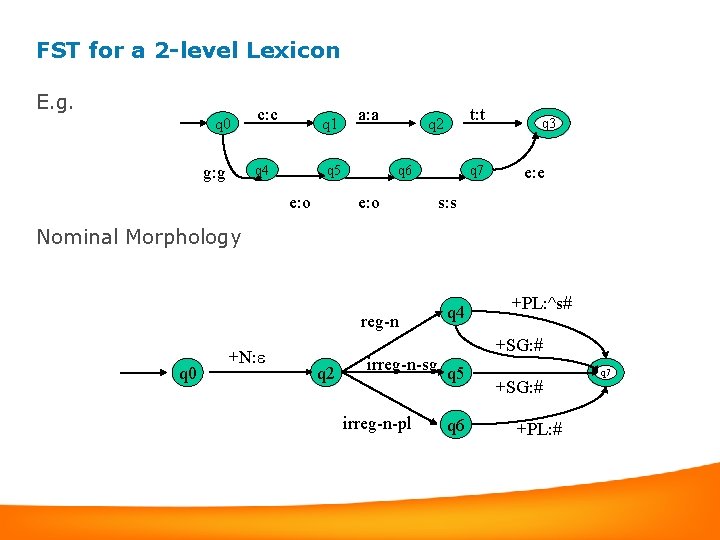 FST for a 2 -level Lexicon E. g. q 0 g: g c: c