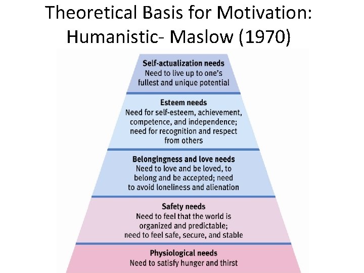 Theoretical Basis for Motivation: Humanistic- Maslow (1970) 