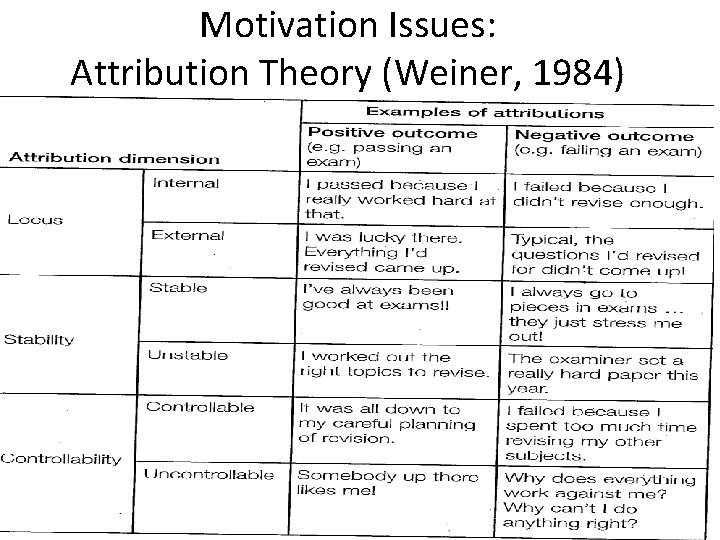 Motivation Issues: Attribution Theory (Weiner, 1984) 