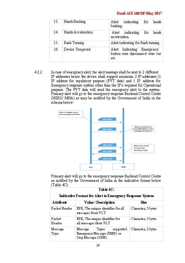 Draft AIS-140/DF/May 2017 4. 2. 2 13. Harsh Braking Alert indicating braking. for harsh