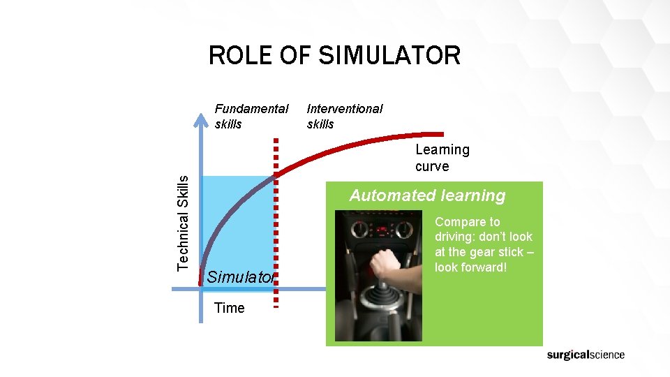 ROLE OF SIMULATOR Fundamental skills Interventional skills Technical Skills Learning curve Automated learning Simulator