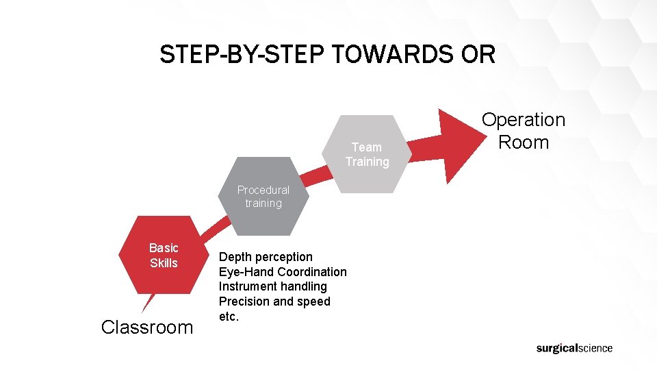 STEP-BY-STEP TOWARDS OR Team Training Procedural training Basic Skills Classroom Depth perception Eye-Hand Coordination