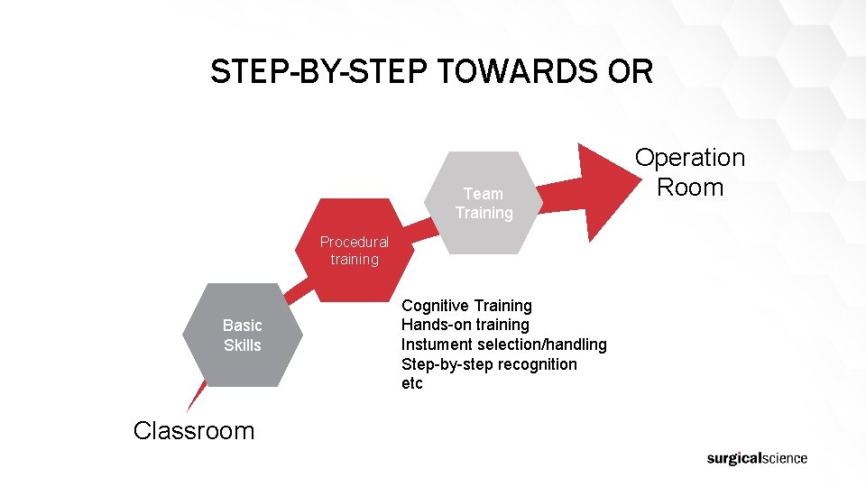 STEP-BY-STEP TOWARDS OR Team Training Procedural training Basic Skills Classroom Cognitive Training Hands-on training