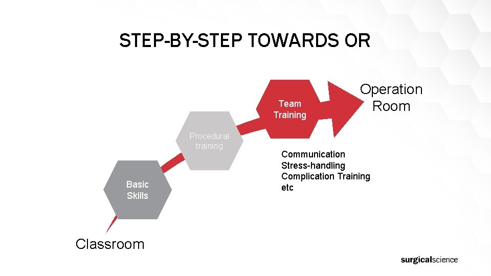 STEP-BY-STEP TOWARDS OR Team Training Procedural training Basic Skills Classroom Operation Room Communication Stress-handling