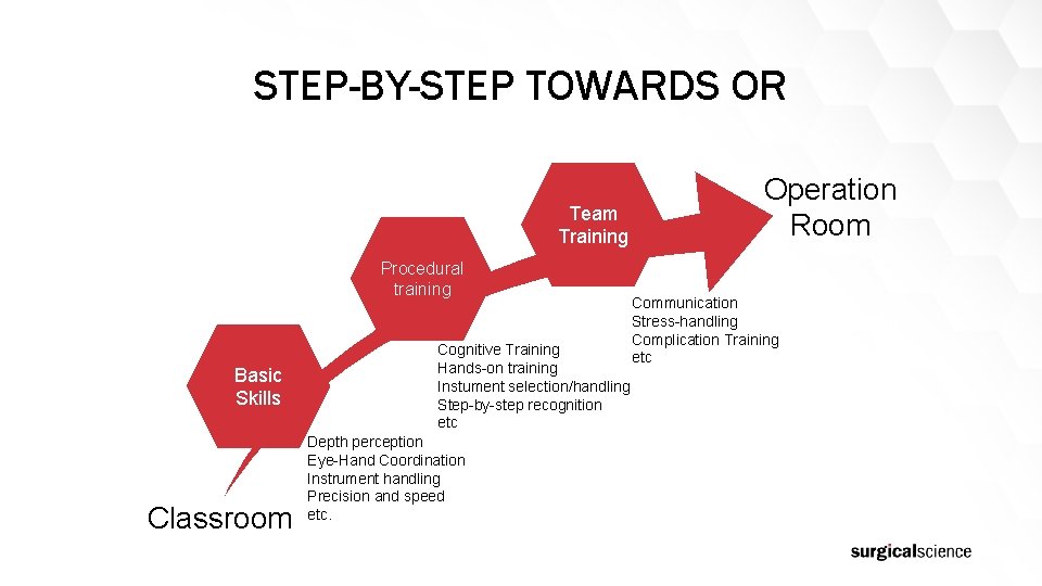 STEP-BY-STEP TOWARDS OR Team Training Procedural training Basic Skills Classroom Cognitive Training Hands-on training