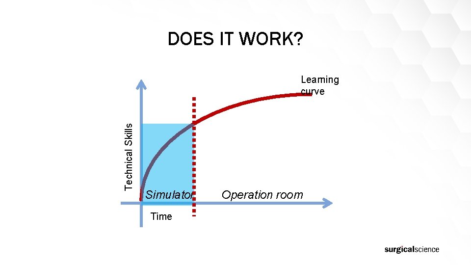 DOES IT WORK? Technical Skills Learning curve Simulator Time Operation room 