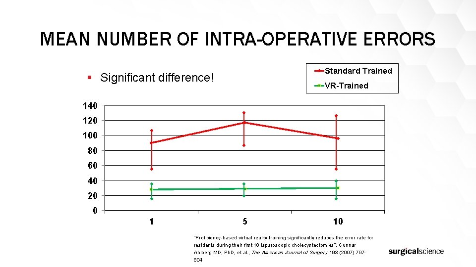 MEAN NUMBER OF INTRA-OPERATIVE ERRORS Standard Trained § Significant difference! VR-Trained 140 120 100