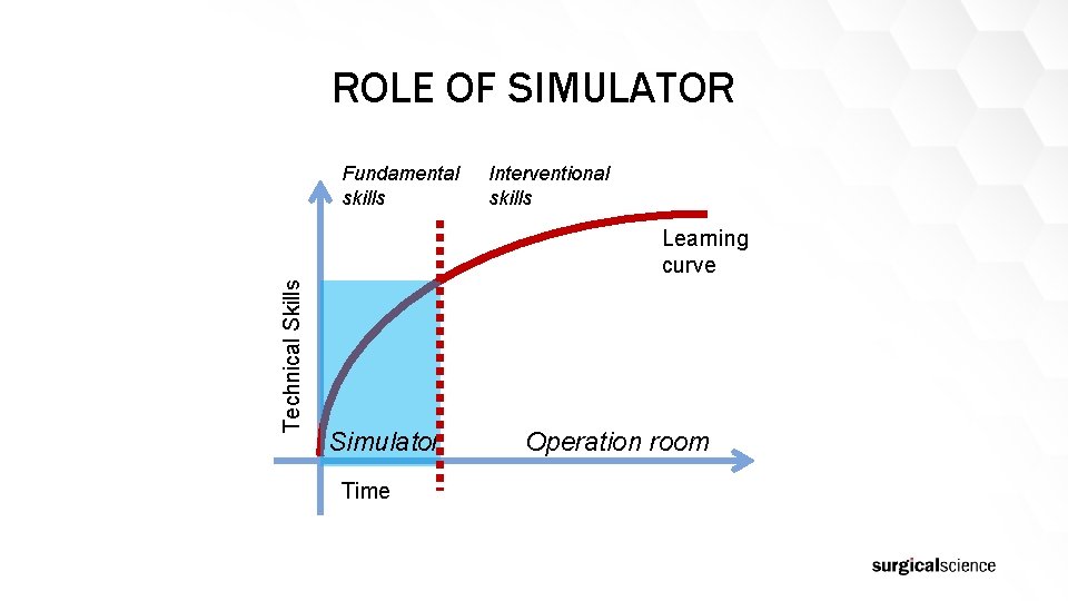 ROLE OF SIMULATOR Fundamental skills Interventional skills Technical Skills Learning curve Simulator Time Operation