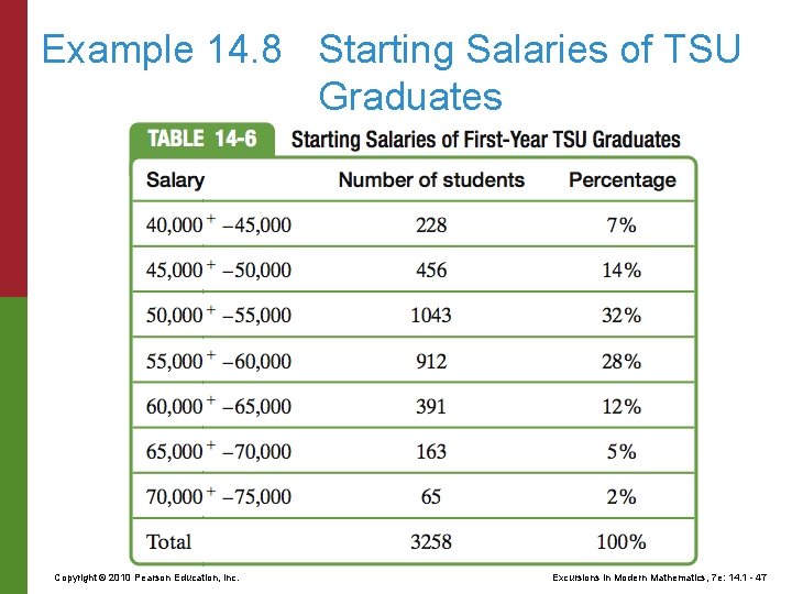 Example 14. 8 Starting Salaries of TSU Graduates Copyright © 2010 Pearson Education, Inc.