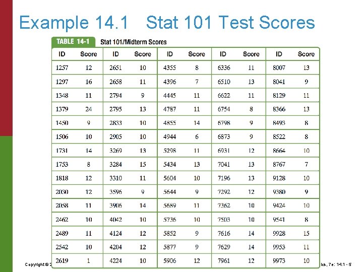 Example 14. 1 Stat 101 Test Scores Copyright © 2010 Pearson Education, Inc. Excursions