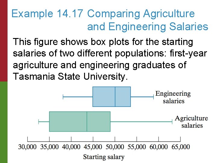 Example 14. 17 Comparing Agriculture and Engineering Salaries This figure shows box plots for