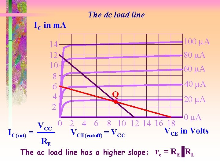 The dc load line IC in m. A 14 12 10 8 6 4 The dc load line IC in m. A 14 12 10 8 6 4