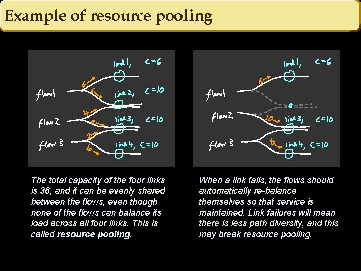 Example of resource pooling The total capacity of the four links is 36, and