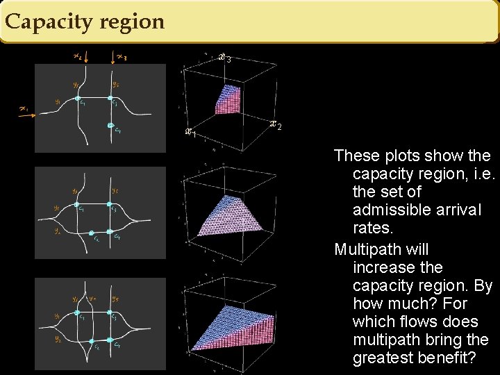 Capacity region x 3 x 1 x 2 These plots show the capacity region,