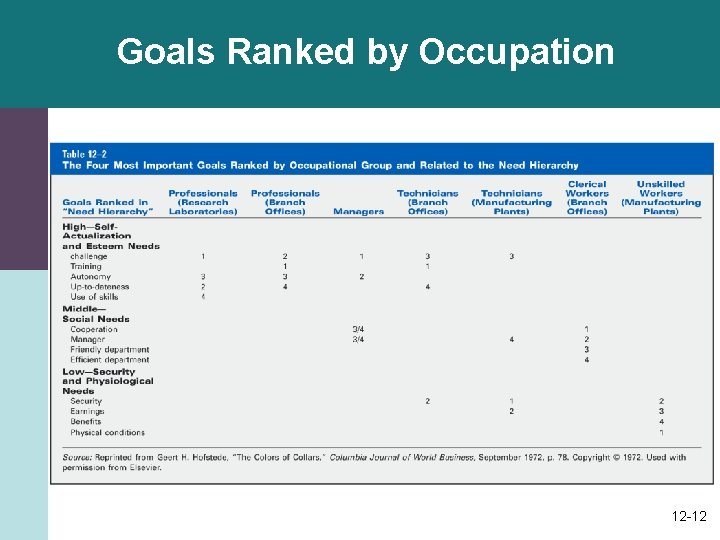 Goals Ranked by Occupation 12 -12 Goals Ranked by Occupation 12 -12