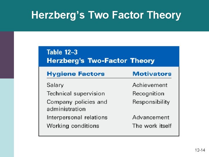 Herzberg’s Two Factor Theory 12 -14 Herzberg’s Two Factor Theory 12 -14