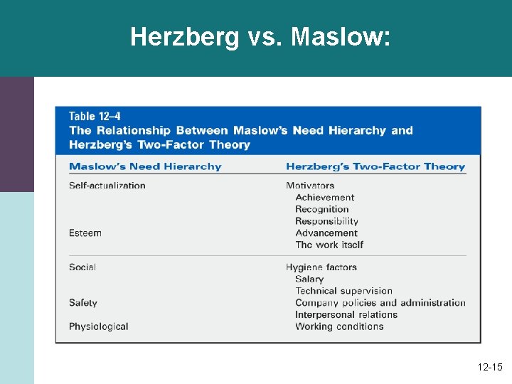 Herzberg vs. Maslow: 12 -15 Herzberg vs. Maslow: 12 -15