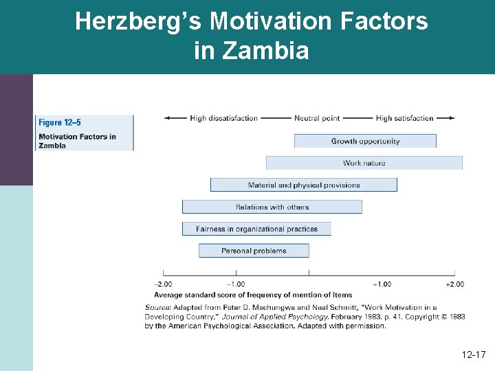 Herzberg’s Motivation Factors in Zambia 12 -17 Herzberg’s Motivation Factors in Zambia 12 -17
