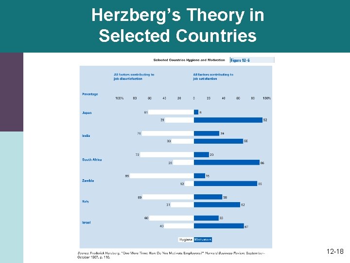 Herzberg’s Theory in Selected Countries 12 -18 Herzberg’s Theory in Selected Countries 12 -18