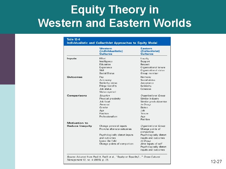 Equity Theory in Western and Eastern Worlds 12 -27 Equity Theory in Western and Eastern Worlds 12 -27