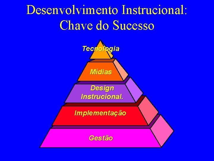 Desenvolvimento Instrucional: Chave do Sucesso Tecnologia Mídias Design Instrucional. Implementação Gestão 