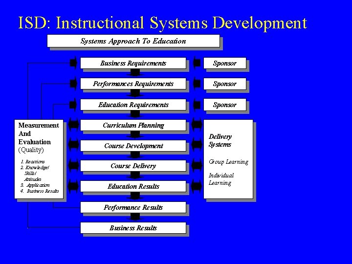ISD: Instructional Systems Development Systems Approach To Education Measurement And Evaluation (Quality) 1. Reactions