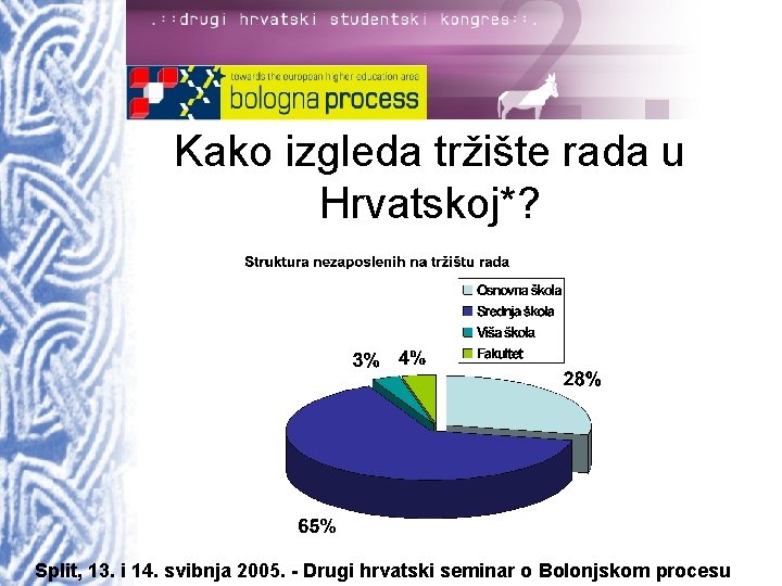 Kako izgleda tržište rada u Hrvatskoj*? Split, 13. i 14. svibnja 2005. - Drugi
