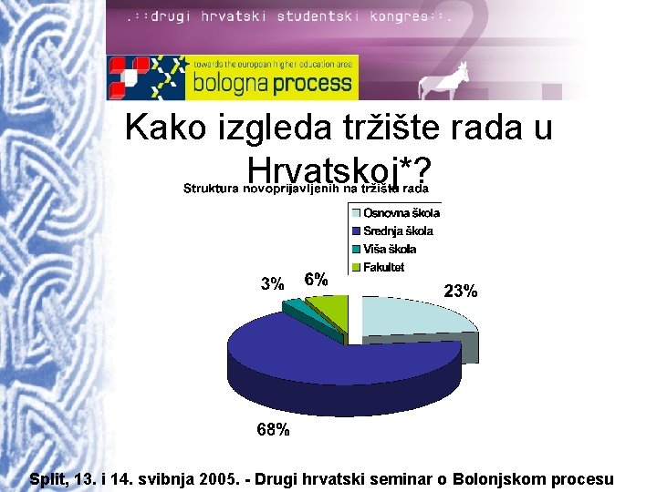 Kako izgleda tržište rada u Hrvatskoj*? Split, 13. i 14. svibnja 2005. - Drugi