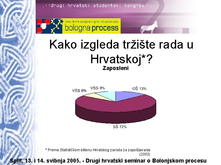 Kako izgleda tržište rada u Hrvatskoj*? Zaposleni * Prema Statističkom biltenu Hrvatskog zavoda za