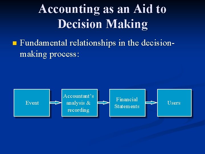 Accounting as an Aid to Decision Making n Fundamental relationships in the decisionmaking process: